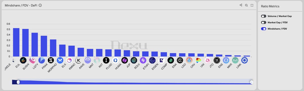 CryptoKoryo's tweet image. Among defi projects, $PENDLE @pendle_fi  and $EUL @eulerfinance are the most undervalued based on their mindshare to fdv ratio.