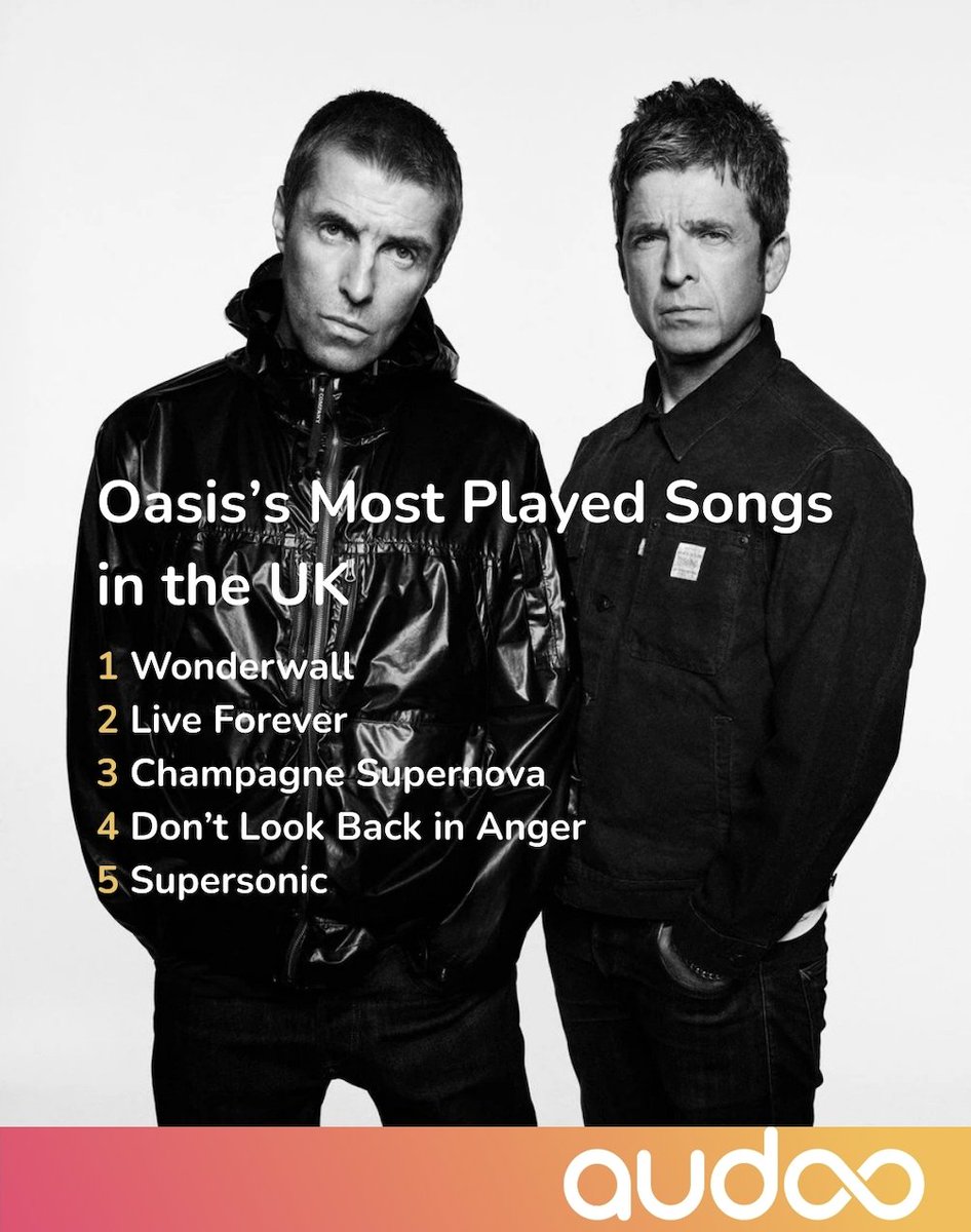 With over 1M fans gearing up for the Oasis reunion tour, we can reveal Oasis’s top tracks in UK public spaces.

🥇 Wonderwall = most played
📊 Play count spiked after the August 2024 reunion news
🍺 Most played in pubs