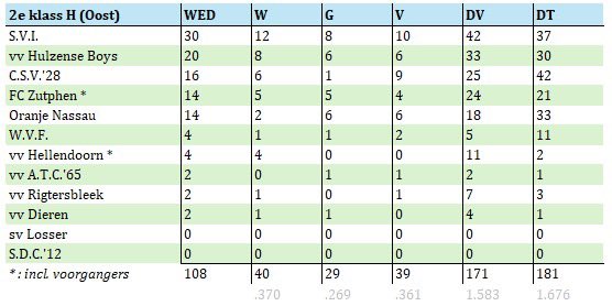 📊- Indeling <a href="/SVGramsbergen/">SVGramsbergen</a> voor het seizoen 2025/26. Na 1 seizoen 'Noord' weer -terug- in 'Oost', met veel bekende clubs zoals <a href="/vvsvi/">v.v. SVI</a> <a href="/hulzenseboys/">Hulzense Boys</a> en eigenlijk maar twee onbekenden <a href="/SDC12Denekamp/">SDC '12</a> <a href="/sv_losser/">SV Losser</a> 

<a href="/sportstentorzwo/">Stentor Sport Zwolle</a> <a href="/tubantiasport/">Tubantia Sport</a>  
#competitie #oost #H2H #svgstats