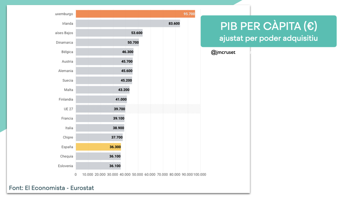 1️⃣ PIB PER CÀPITA
📢 Govern: “Som l’economia que més creix de la zona euro”.
🔴 Realitat (Eurostat):
▶️Espanya és la 15a en PIB per càpita per poder adquisitiu no pas la primera.
▶️36.300 €/habitant.