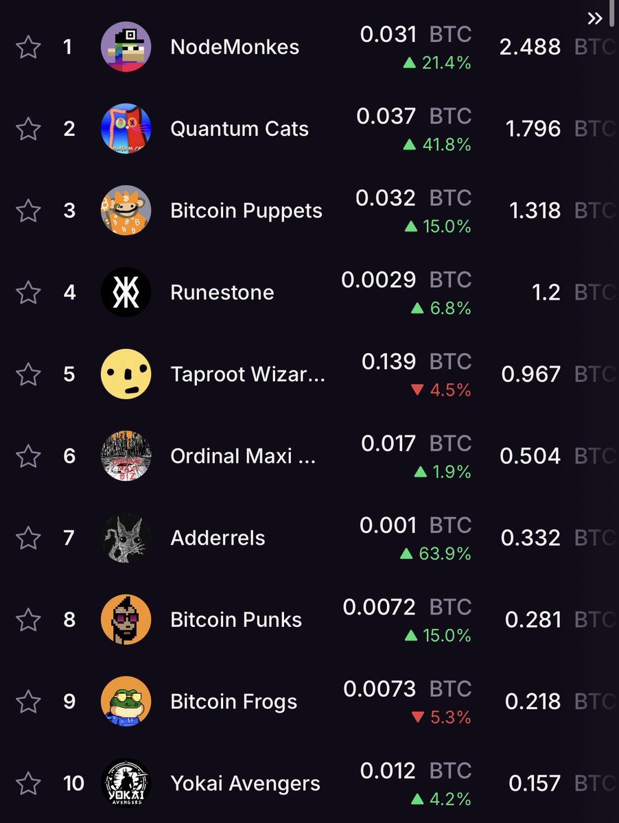 Look I don’t know about you… but owning Bitcoin that’s outperforming Bitcoin looks good into new ATHs.

Bitcoin alt season is coming.