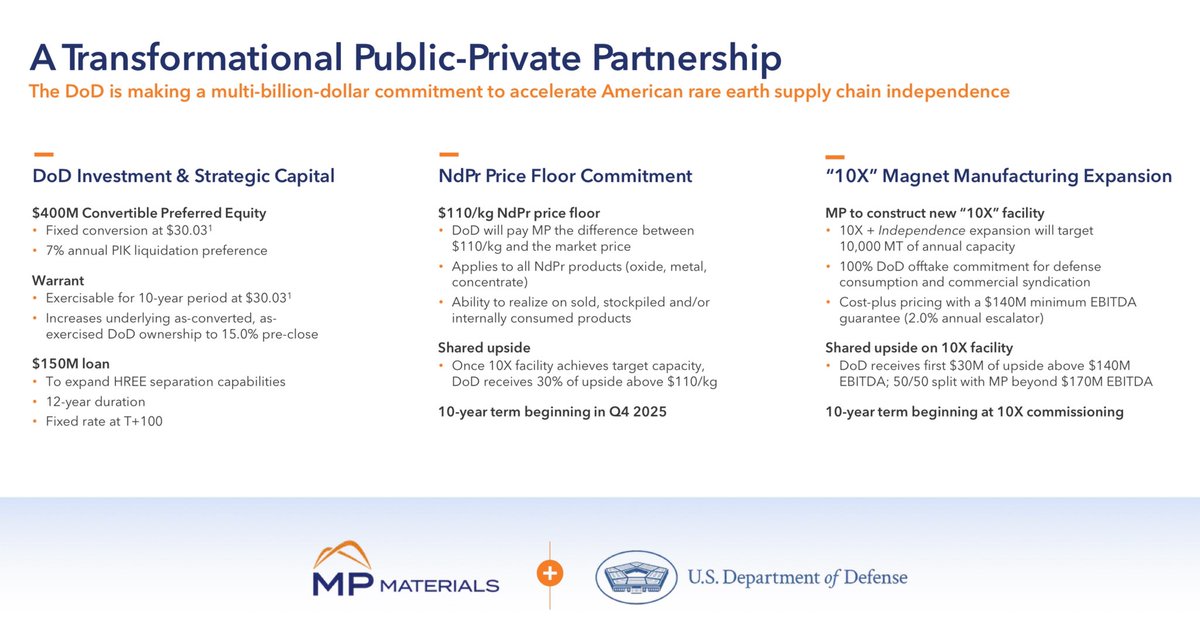 Could this mark a turning point in US industrial policy?

The US government will become the largest shareholder in rare earths producer MP Materials through a $400 million direct investment, giving it a 15% stake.

More details in this slide: