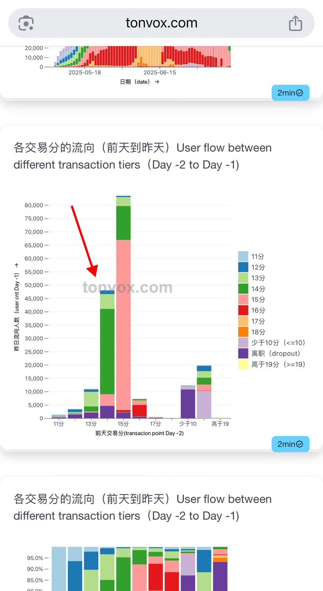 ethan_tonvox's tweet photo. 这几天空投价值掉了一点
https://t.co/BaDH9lgQUQ数据面板监控到
大家刷分慢慢从15分降到14分了

另外https://t.co/BaDH9lgQUQ还上线了积分查询功能
会自动帮你算出来达到下一档积分还要刷多少金额，不用再自己手动算了

欢迎大家使用，批量积分查询功能马上上线！

#alpha #alphapoint #币安alpha https://t.co/9dMv69xh0V