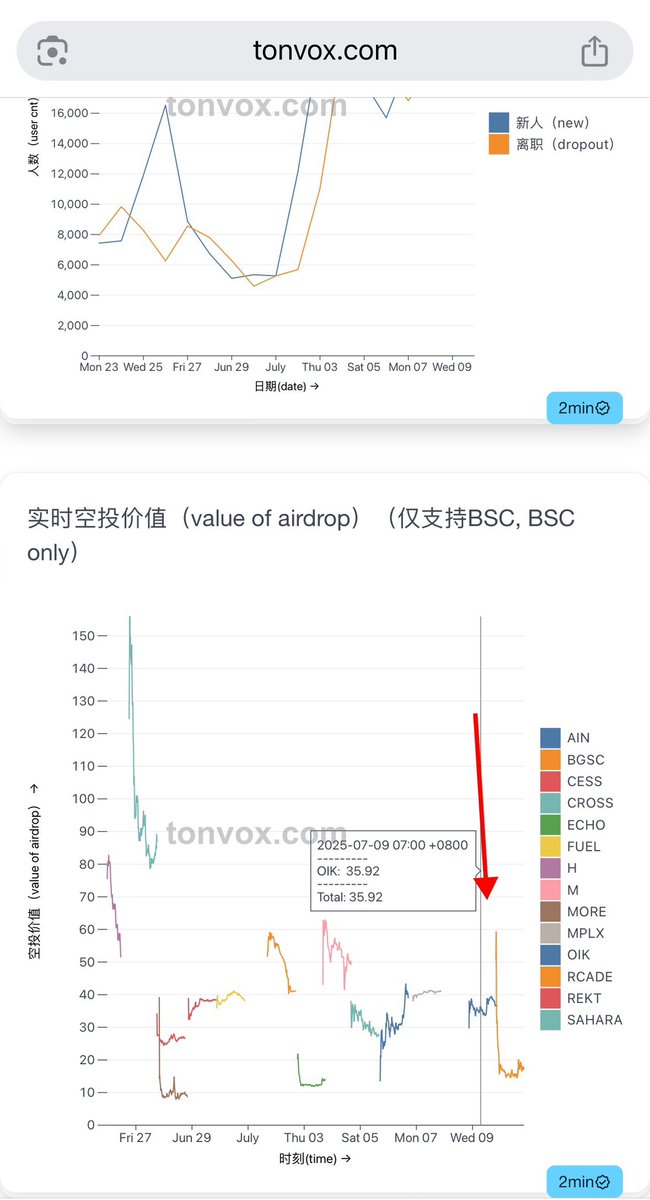 ethan_tonvox's tweet photo. 这几天空投价值掉了一点
https://t.co/BaDH9lgQUQ数据面板监控到
大家刷分慢慢从15分降到14分了

另外https://t.co/BaDH9lgQUQ还上线了积分查询功能
会自动帮你算出来达到下一档积分还要刷多少金额，不用再自己手动算了

欢迎大家使用，批量积分查询功能马上上线！

#alpha #alphapoint #币安alpha https://t.co/9dMv69xh0V