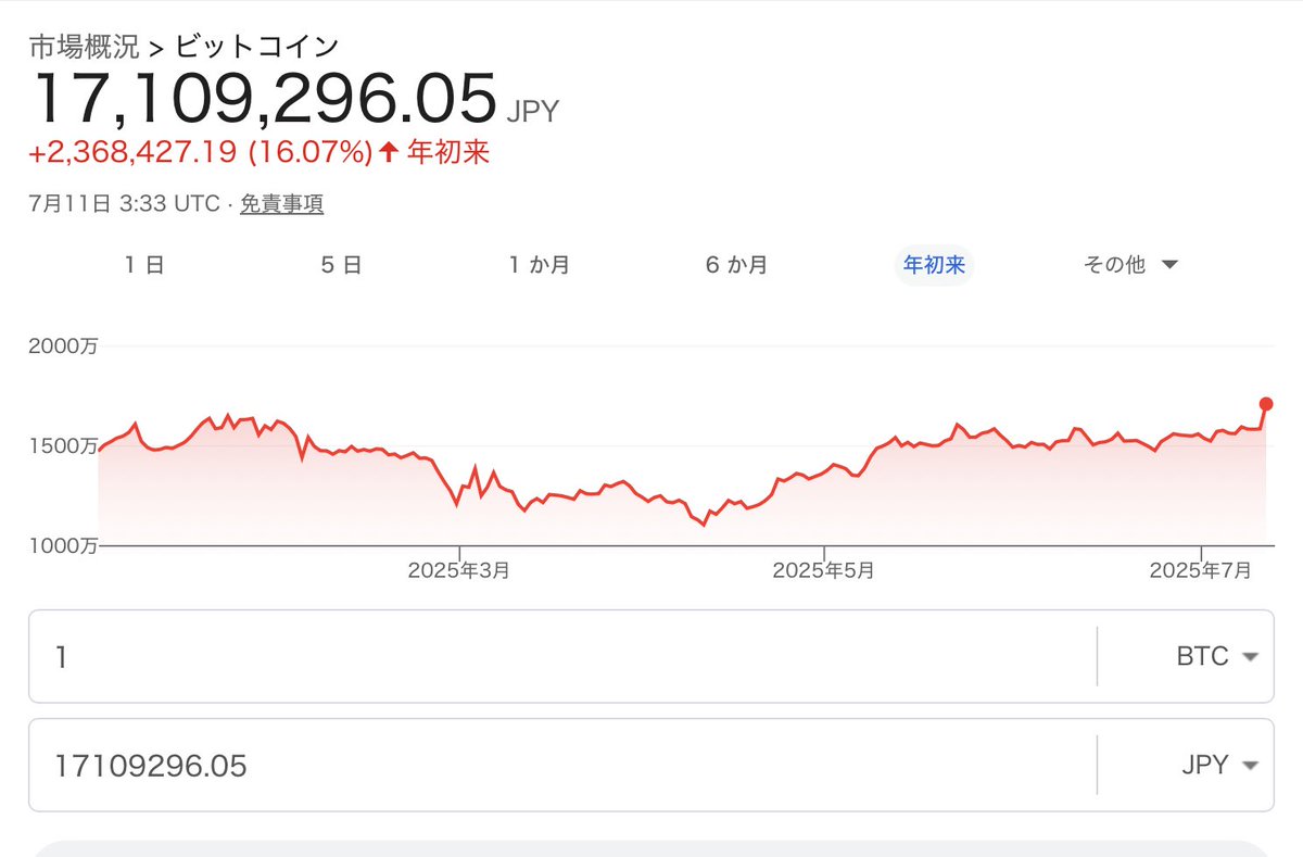 アメリカに居る間触れませんが、ビットコイン最高値だからこのまま放置しか無い。。。 #ビットコイン