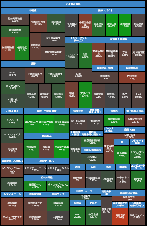 yukinof33's tweet photo. 本日の香港市場、久しぶりにしっかりとした上昇。薬明兄弟が大きく上がっています。

ハンセン指数上下TOP3

【上昇率TOP3】
薬明康徳　+10.78%
薬明生物　+4.67%
中国平安保険　+3.58%

【下落率TOP3】
信義光能　▼1.70%
吉利汽車　▼1.02%
比亜迪電子　▼0.88% https://t.co/DEfTKlp8er