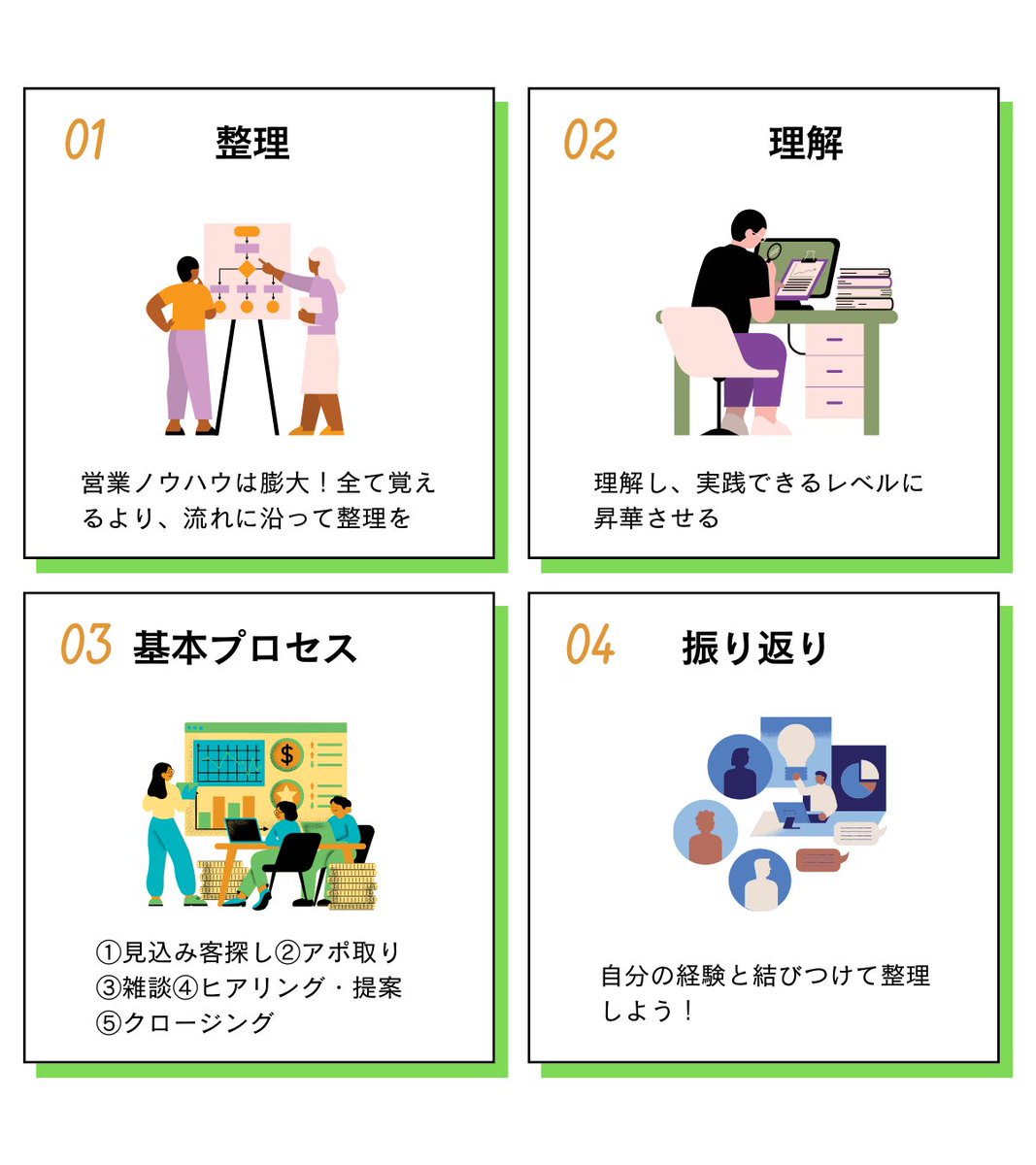 rocketstarter01's tweet photo. 営業ノウハウを活かすには、営業の「流れ」を意識することが重要。
✔ノウハウは膨大。全て覚えるより、流れに沿って整理
✔理解し、実践できるレベルに昇華させる
✔営業の基本プロセス：
①見込み客探し
②アポ取り
③雑談
④ヒアリング・提案
⑤クロージング
自分の経験と結びつけて整理しよう！ https://t.co/CyeJruX5hB