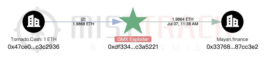 Recent attack on GMX (<a href="/GMX_IO/">GMX 🫐</a>) resulted in over $42M in losses. Here’s a summary of our analysis:

Root causes:

1️⃣GMX v1 updates globalShortAveragePrices when opening shorts but not when closing.
2️⃣It immediately increases globalShortSizes on short position creation.

These
