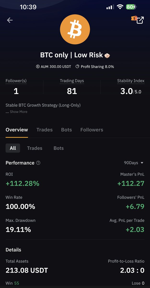 David900924's tweet photo. 🔥 Crushing it on Bybit Copy Trading! My "BTC only | Low Risk" strategy is showing +112.28% ROI and a 100% Win Rate over 81 trading days. https://t.co/70qyJfBR2E https://t.co/1bsKnoyDuT