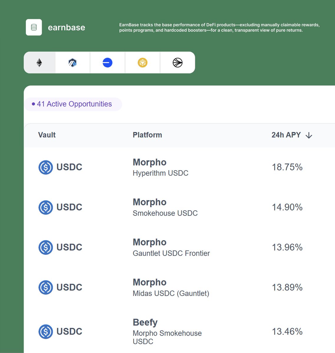 EarnbaseFinance's tweet image. The @MorphoLabs is where the top USDC yield printers are now on Mainnet, dominating the ranking.