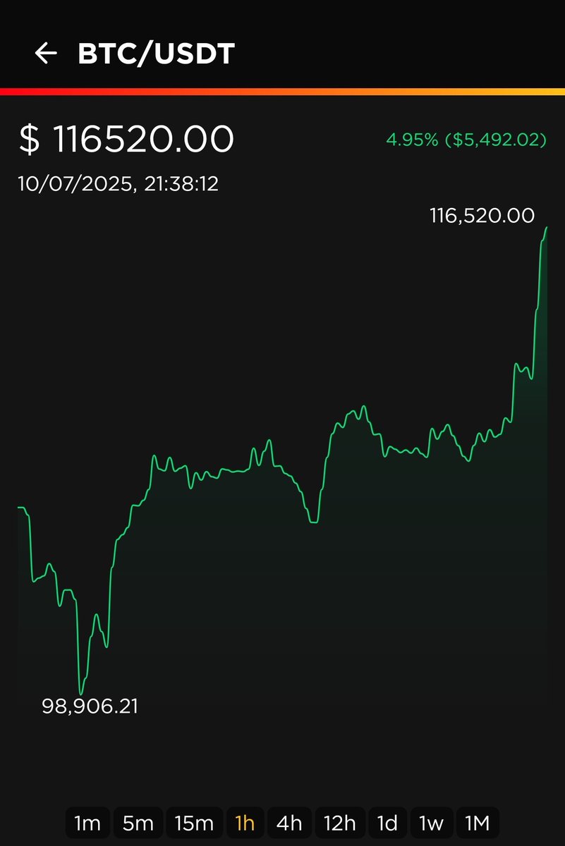 RTRcrypto's tweet image. 🚨 #BITCOIN IS BLASTING — $116,500+ AND CLIMBING! 🚨
We're watching history unfold LIVE!
BTC just smashed through $116K, volume’s pumping, energy’s electric, and crypto is officially awake. 📈🔥
But here’s the real play…
While #BTC leads the charge, #SmartDeFi™ is where the…