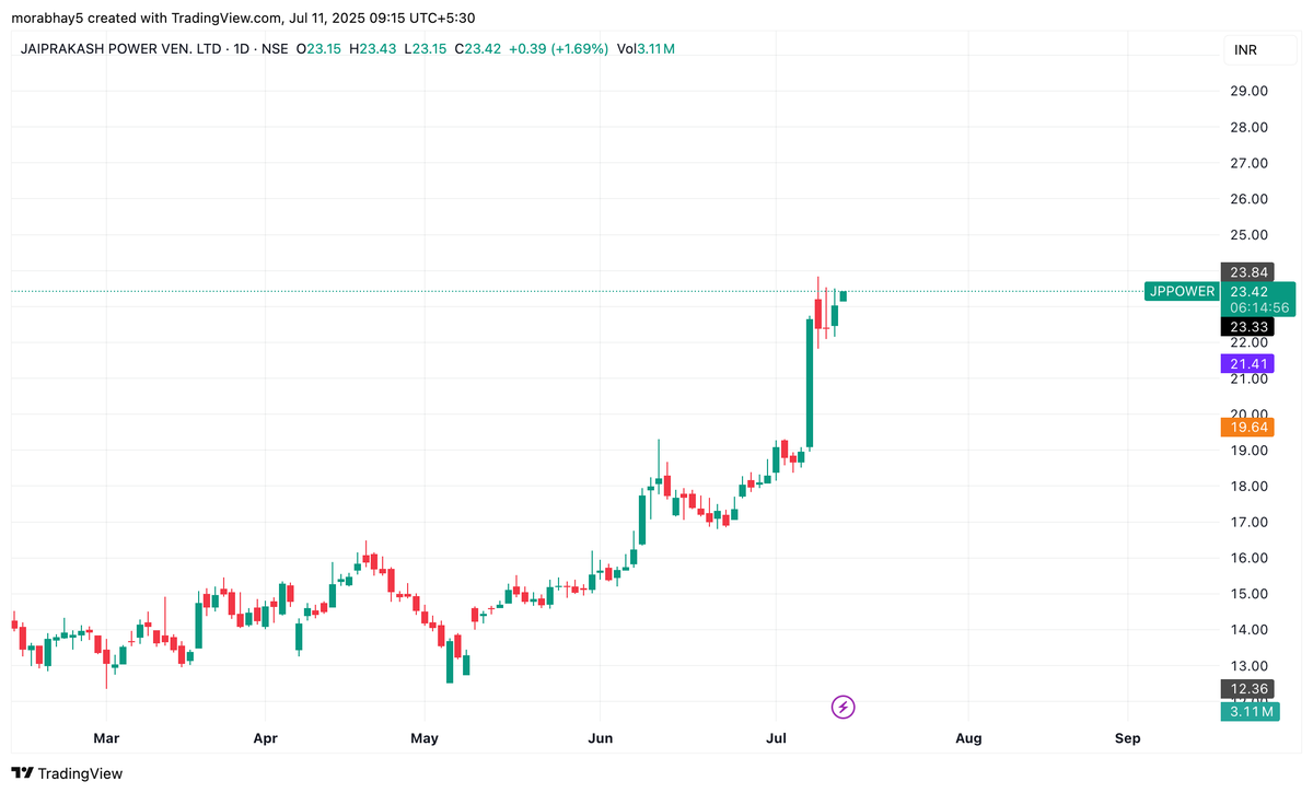 Tradewithabhay8's tweet photo. #JPOWEWR
#NEWPOSTION enter cmp 23.60, keep 21.75 sl https://t.co/Ed4PTWiINV
