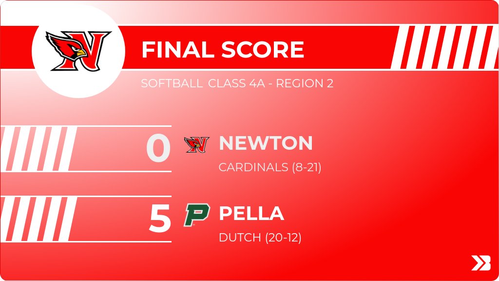 CardinalAD's tweet image. Softball (Varsity) Score Posted - Class 4A - Region 2 - Newton Cardinals lose to Pella Dutch 5-0. gobound.com/ia/ighsau/soft…