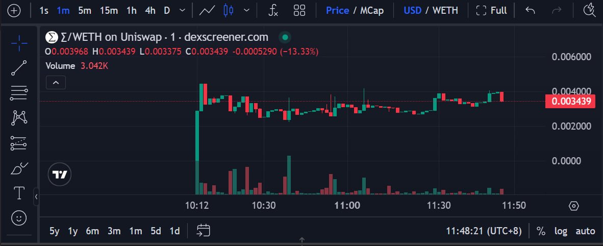 chihirogems's tweet photo. 🎲 (ETH) $∑

合约：0xb772c8745c46c8868610dcecdcefc803cfdf28f5

机器人购买：https://t.co/DNFWKHtEyh

图表：https://t.co/QciR6OfNQW

关注频道第一时间获取金狗信息：https://t.co/bnyAPgJ7aX 

仅提供信息分享，不代表投资观点，所有风险自行承担。 https://t.co/NF9Vslwry3