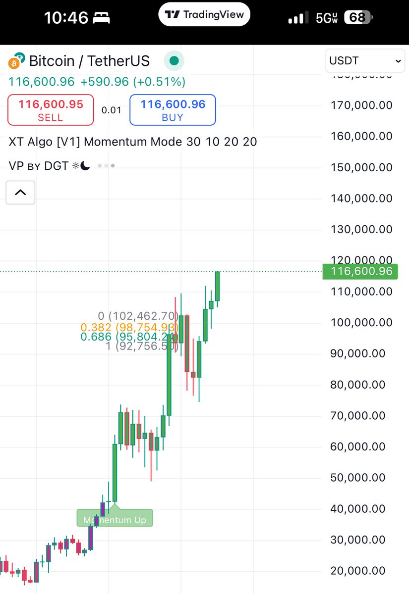 🔥 What a journey it’s been for $BTC 👀

Incredible to watch over these past 2.5 years 🙏