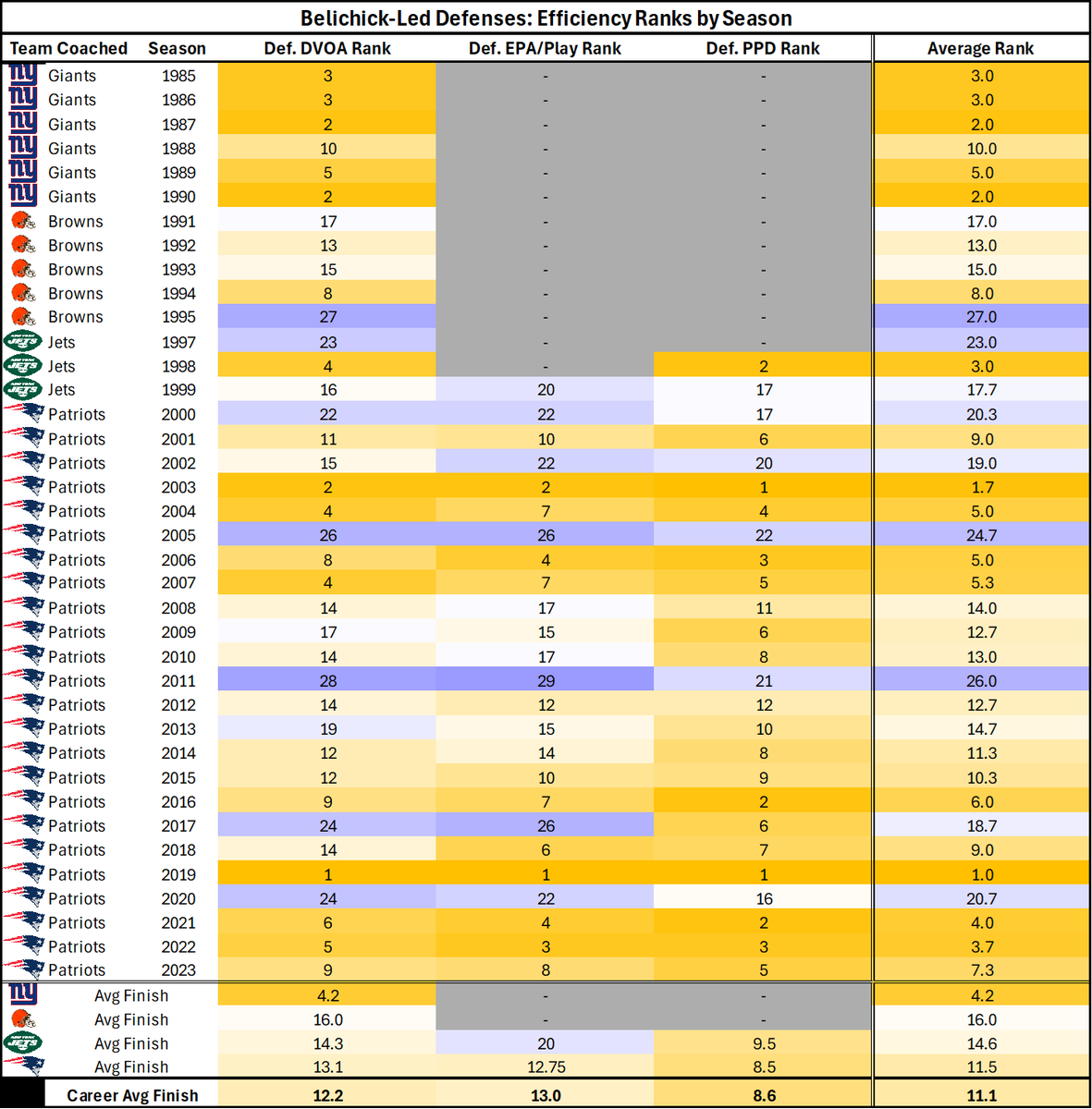 Belicheck-Led Defenses: Effiency Ranks by Season

PPD likes Belichick-led defenses more than DVOA and EPA/Play. I suspect it's mainly driven of the following:
1 - Advantageous starting field position
2 - PPD being more sensitive to turnovers forced than DVOA and EPA/Play
3 -