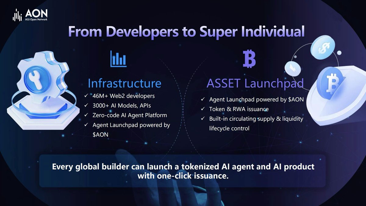 🚀 From Developer to Super-Builder Infra

AON empowers 46M+ Web2 devs to:
🔹 Access 3,000+ AI models &amp; APIs
🔹 Build no-code AI Agents
🔹 Tokenize with 1-click via Asset Launchpad

Every builder can now launch an AI Agent or product token in seconds.
Powering the new era of