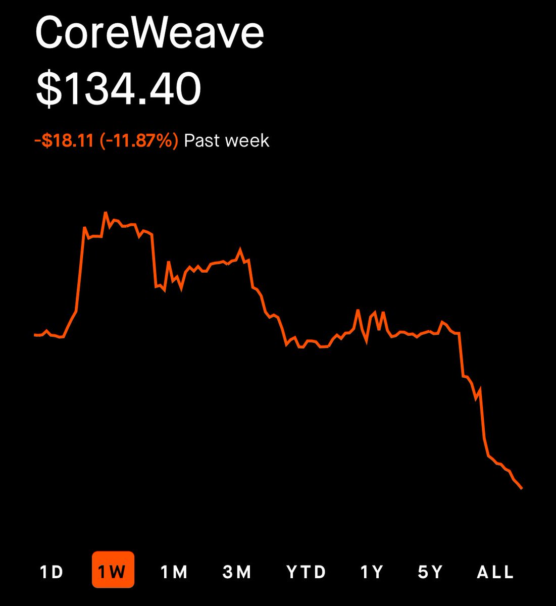 Buying an unprofitable Bitcoin miner to put at work all that spare capacity mostly made of more and more obsolete Nvidia H100 GPUs showed cracks in the whole (fake) $CRWV narrative hard to ignore even by the diehard shortsighted FOMO investors