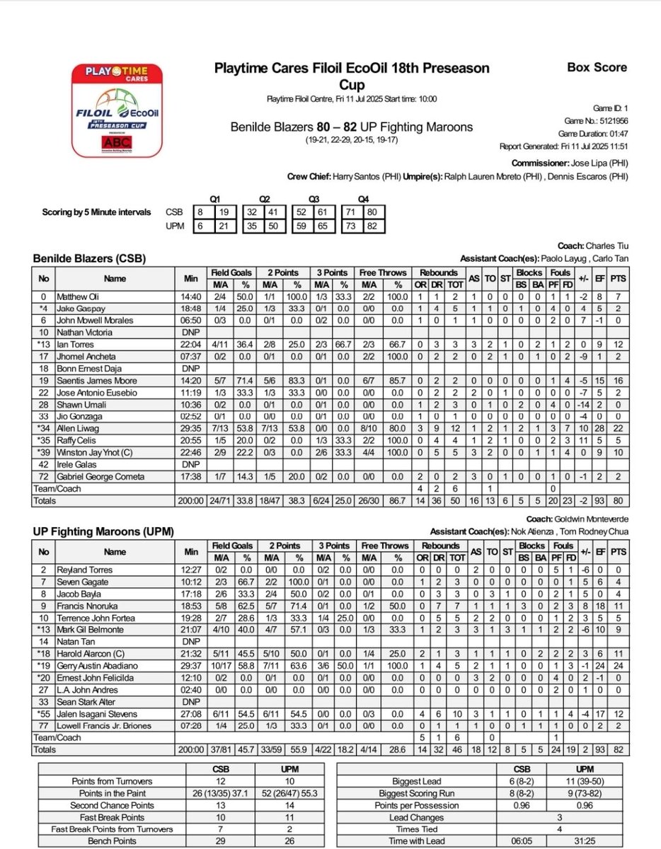 #Filoil2025 Quarterfinals: UP def. St. Benilde, 82-80.