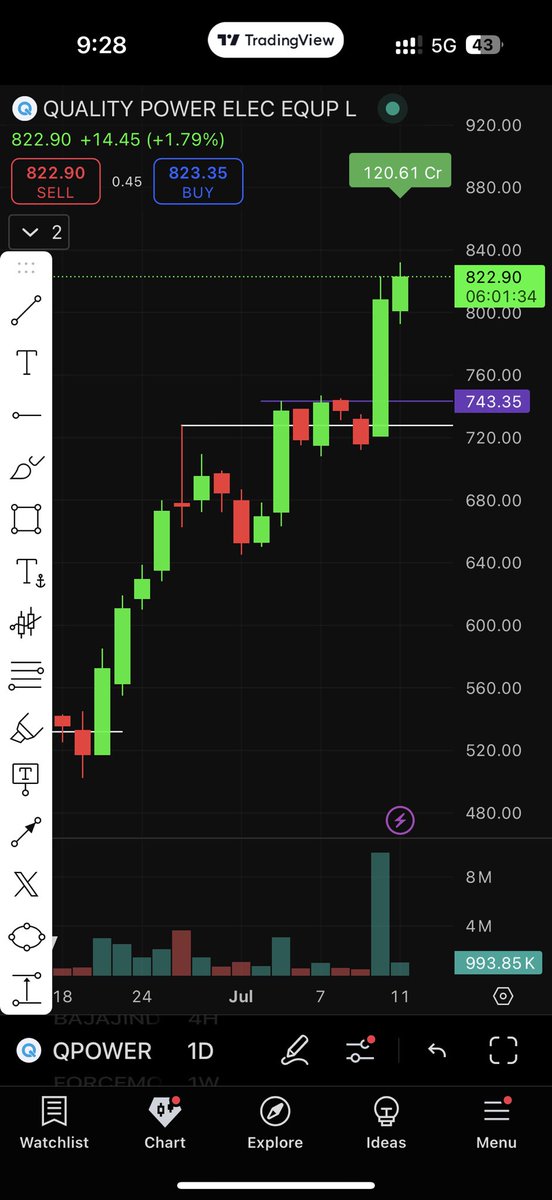 Quality Power doing a Quality Follow through today. 

Holding 50% of initial size as i booked half yesterday into strength.