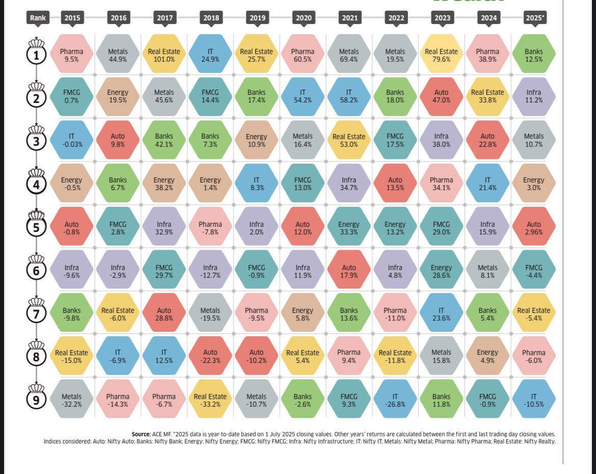 Banks Top Performing sector in 2025, IT worst! #Nifty #Sensex #StockMarket
