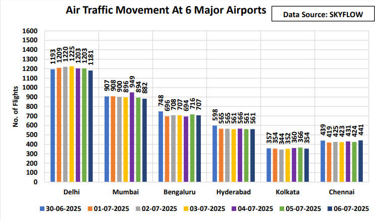 AeroUpdatesBLR's tweet photo. 🚨Lean season kicks in, and there are reductions in flights across the country.
At #BLR, the daily average flights are down to 705-710 in July. Things will slightly improve in August and get back to normal by October.
#BLRAirport #Aviation #LeanSeason https://t.co/7xxRIRxG4n