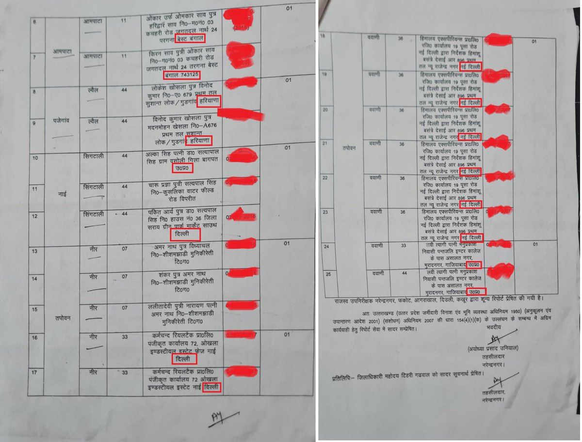हमारी टीम द्वारा RTI के माध्यम से जुटाई गई जानकारी दिखाती है कि नरेंद्रनगर(टि. ग.) के आस-पास के गाँवों में दूसरे राज्यों के लोगों द्वारा काफी संख्या में जमीनें खरीदी गईं है l
CM धामी जी <a href="/pushkardhami/">Pushkar Singh Dhami</a> का कमजोर भू-कानून उत्तराखंड के साथ धोखा है l
#उत्तराखंड_मांगे_सशक्त_भू_कानून