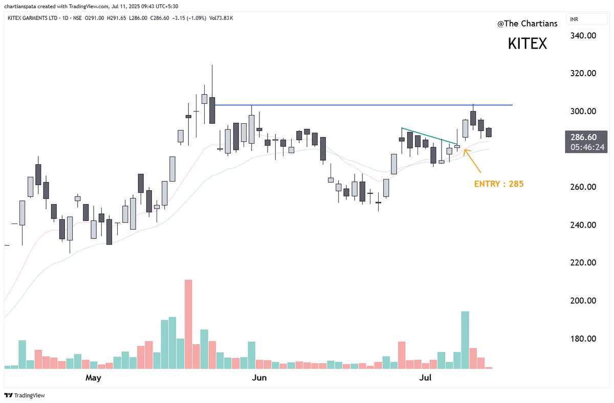 chartians's tweet image. #KITEX 287 ⭐️

Stock not breaking out for now. 

Will see once again if it forms some setup for entry. 

A breakeven exit !