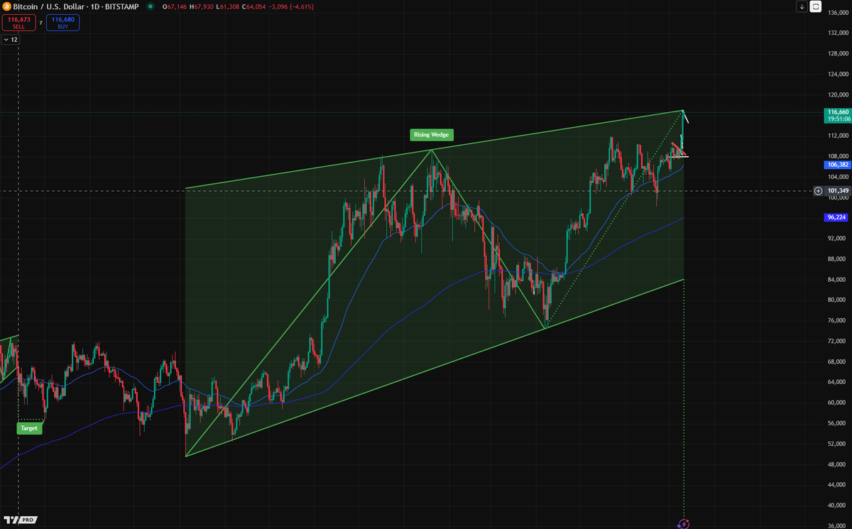 JamesWynnReal's tweet image. DANGEROUS RISING WEDGE PATTERN ON THE DAILY FOR $BTC 🧸🧸🧸
 
My quant calling for $84k. 
 
Does TA work in a BULL RUN?