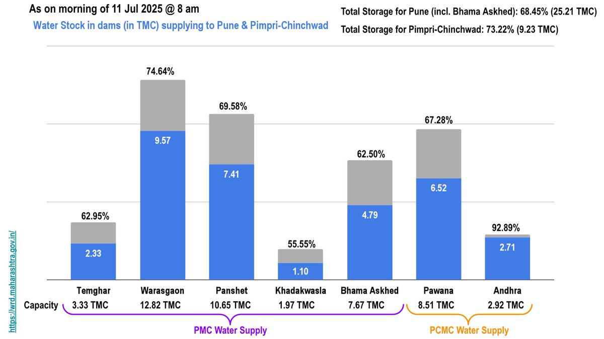 Siddharth Desai (@siddharthdesai) on Twitter photo 11 Jul '25: #Water storage in dams for #Pune & #PimpriChinchwad
Steady, but now slow, rise of storage in dams.
Current PMC storage at 68.45% vs 24.94% same day in '24.
Current PCMC storage at 73.22% vs 19.42% same day in '24
<a href="/PMCPune/">PMC Care</a> <a href="/pcmcindiagovin/">पिंपरी-चिंचवड महानगरपालिकेचे अधिकृत ट्विटर हँडल</a>
#Monsoon2025 #PuneRains 11 Jul '25: #Water storage in dams for #Pune & #PimpriChinchwad
Steady, but now slow, rise of storage in dams.
Current PMC storage at 68.45% vs 24.94% same day in '24.
Current PCMC storage at 73.22% vs 19.42% same day in '24
<a href="/PMCPune/">PMC Care</a> <a href="/pcmcindiagovin/">पिंपरी-चिंचवड महानगरपालिकेचे अधिकृत ट्विटर हँडल</a>
#Monsoon2025 #PuneRains
