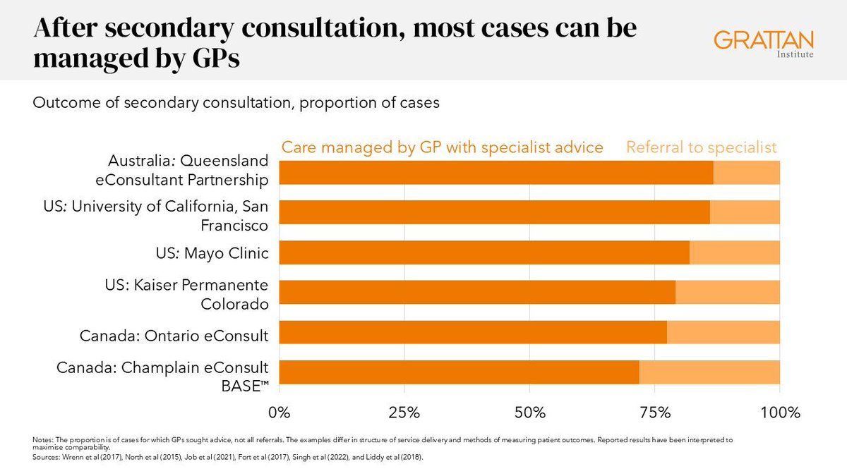 GrattanInst's tweet image. Across the world, GPs can get secure, text-based advice from specialists. These systems resolve 70-90% of cases in primary care without needing a referral.
That's why it's time to put specialist advice on every GP’s desktop, writes @PeterBreadon. buff.ly/0HZp28i #auspol