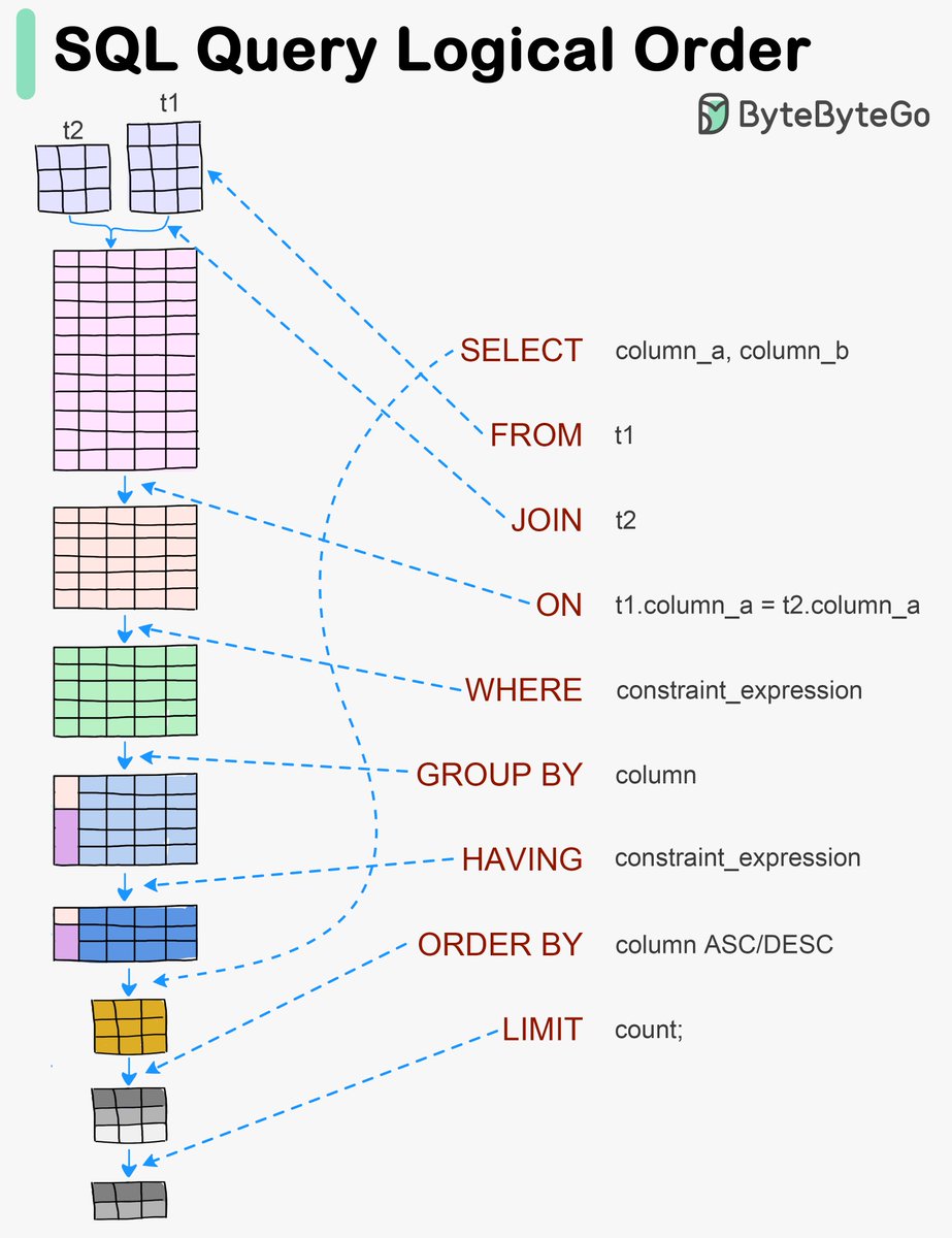 sahnlam's tweet image. Visualizing SQL Queries
Note: The actual execution sequence may differ from this mental model due to optimization strategies employed by the query optimizer.