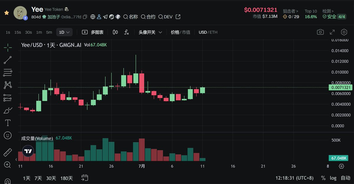E链玩土狗 #memecoin 的兄弟不要急！

之前我不止一次预言过，这波ETH至少要到3500以上，每次的拉升链上行情都会有所延迟