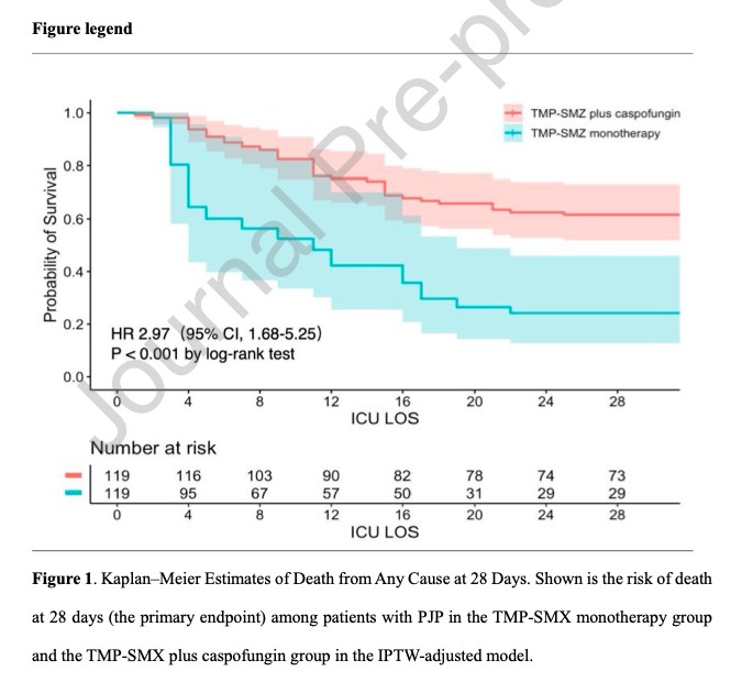AliSMV7's tweet photo. Association Between Caspofungin Treatment and Mortality in Non-HIV Pneumocystis jirovecii Pneumonia: A Multicenter, Retrospective Study

🔺 Since steroids are struggling to show benefit in this population; should TMP/SMX + Caspofungin be standard rx?

https://t.co/ZHxxOaIdkD https://t.co/bjOttBEAIC