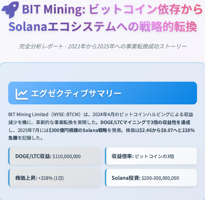 invprog's tweet photo. たった1日で2.5倍になったマイニング業者BTCMについて調べてみたらおもしろかった
✅事業転換の時系列分析
✅収益構造の劇的変化
✅Solana戦略の詳細計画
✅メリット‧デメリット分析
✅結論と今後の展望
などなど気になる方はリポストください
要望が多ければ公開します
#ビットコイン #SOL #DOGE https://t.co/qkoBx7EHM3
