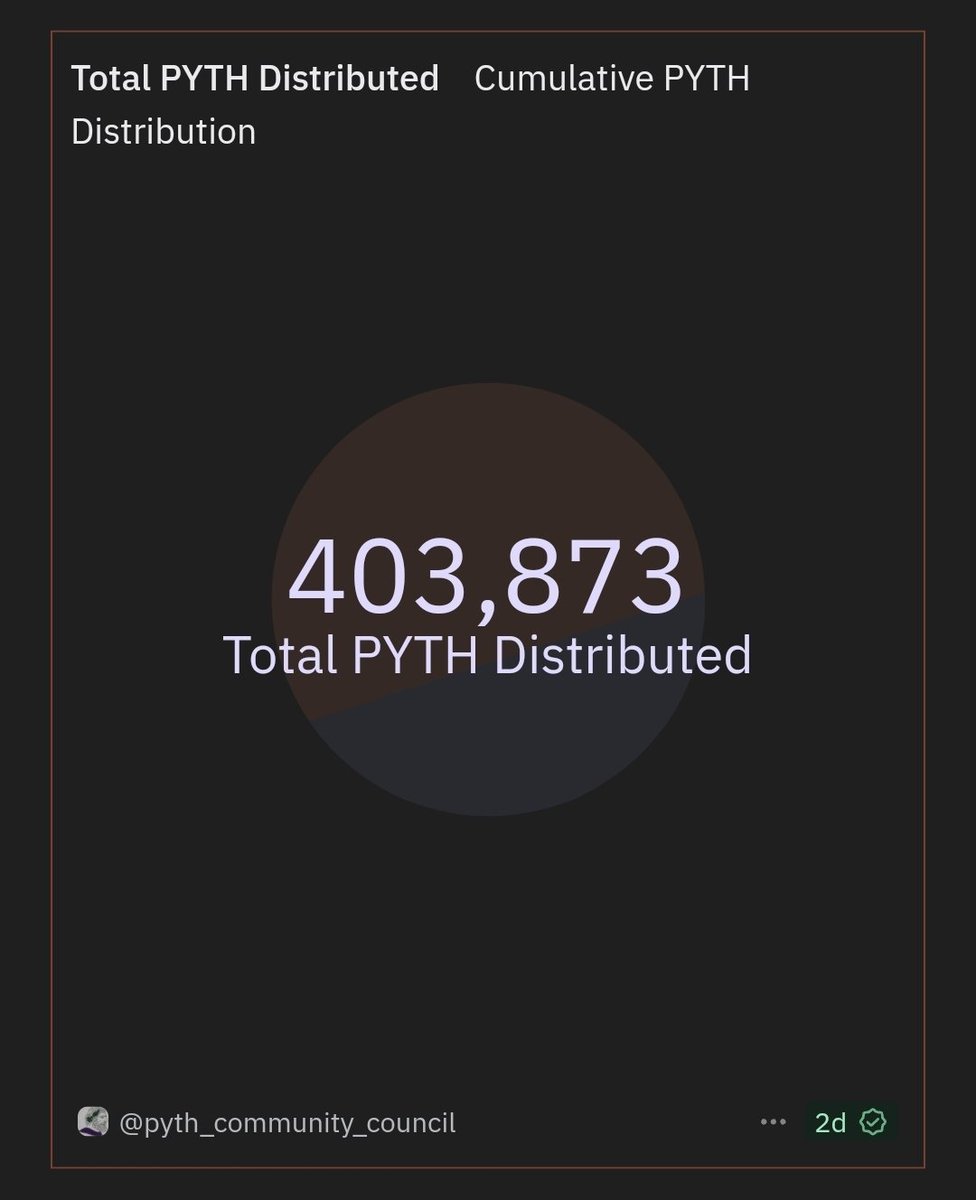 Conviction in a community at its lows is hard

the good ones make your conviction worth it

These numbers will be up and to the right for the foreseeable future.. every day, theres new opportunities to top up your $PYTH bags

dune.com/pyth_community…