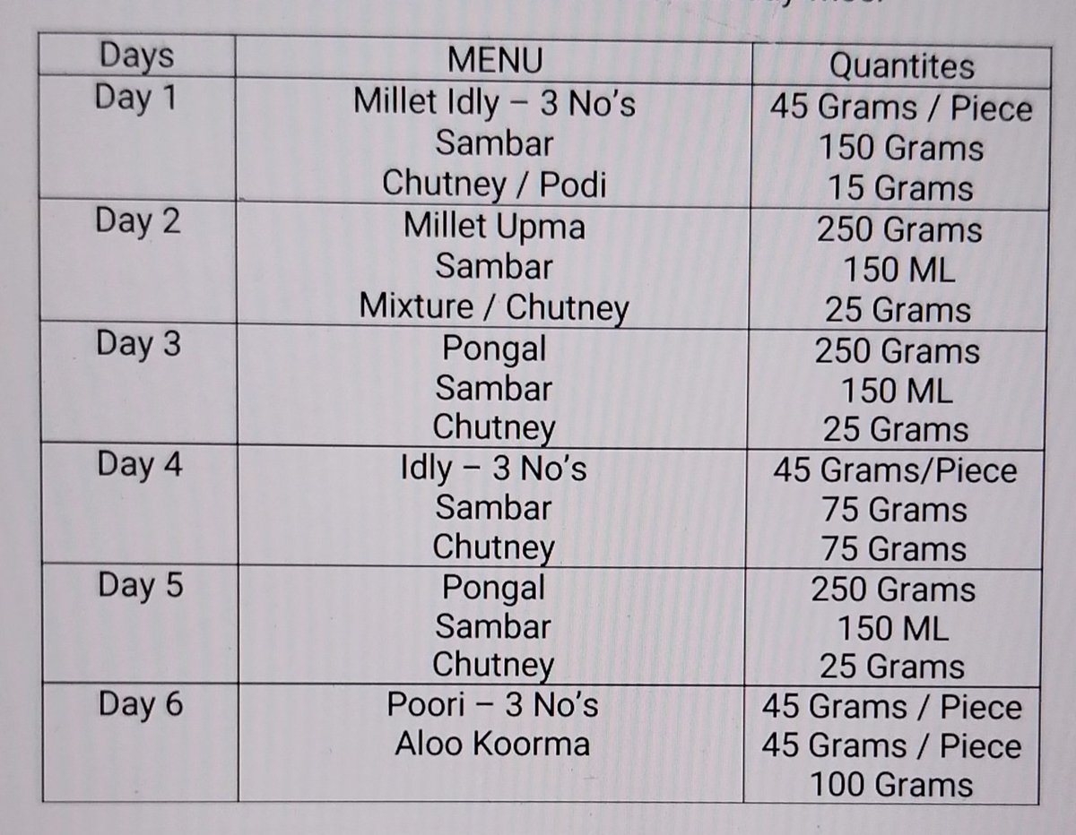 GHMC BREAKFAST SCHEME 
Indiramma Canteens in Hyderabad will soon serve Breakfast at subsidised Rs 5 by setting up 139 Special Food Containers (Kiosks) in GHMC limits.
One Menu per Day will be served.
Millet Idly (3 pieces), Millet Upma, Pongal, normal Idly (3) and Pooris (3).
