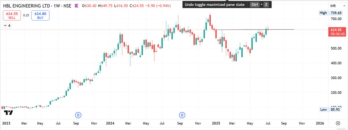 #HBLENGINEERING 

As of June 2024, the company reported an accumulated order book of ₹4,029.05 Crore

The company's strategic focus on rail safety solutions, such as Kavach, continues to fuel investor interest, in addition to industrial, defence, aviation batteries, and railway