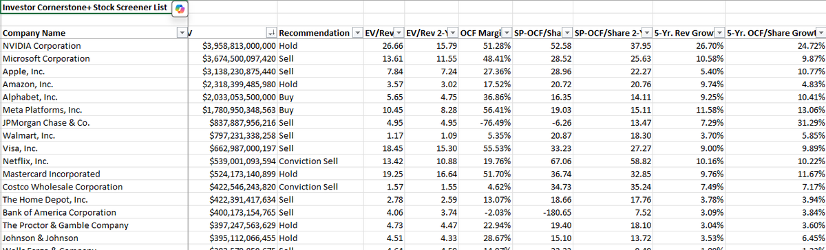 InvestorCorn's tweet photo. #BigCorporateAmerica continues to remain highly overvalued which is a problem for the #StockMarket and its efficiency. The long-term rotation is already taking place away from #BigTech and other legacy-based leaders, long-term ramifications need to be considered by the #RetailInvestor.