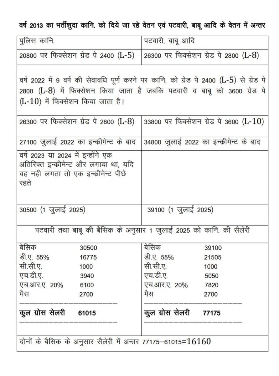 Sunil Meena (@sunil0647) on Twitter photo राजस्थान पुलिस जवानों के साथ हो रहे भेदभाव को इस चार्ट के माध्यम से समझ सकते हैं-
#पुलिस_डिमांड
<a href="/RajCMO/">CMO Rajasthan</a> <a href="/RajGovOfficial/">Government of Rajasthan</a> <a href="/PoliceRajasthan/">Rajasthan Police</a> <a href="/DainikBhaskar/">Dainik Bhaskar</a> <a href="/rpbreakingnews/">Rajasthan Patrika</a> <a href="/1stIndiaNews/">First India News</a> <a href="/ashokgehlot51/">Ashok Gehlot</a> <a href="/BhajanlalBjp/">Bhajanlal Sharma</a> राजस्थान पुलिस जवानों के साथ हो रहे भेदभाव को इस चार्ट के माध्यम से समझ सकते हैं-
#पुलिस_डिमांड
<a href="/RajCMO/">CMO Rajasthan</a> <a href="/RajGovOfficial/">Government of Rajasthan</a> <a href="/PoliceRajasthan/">Rajasthan Police</a> <a href="/DainikBhaskar/">Dainik Bhaskar</a> <a href="/rpbreakingnews/">Rajasthan Patrika</a> <a href="/1stIndiaNews/">First India News</a> <a href="/ashokgehlot51/">Ashok Gehlot</a> <a href="/BhajanlalBjp/">Bhajanlal Sharma</a>