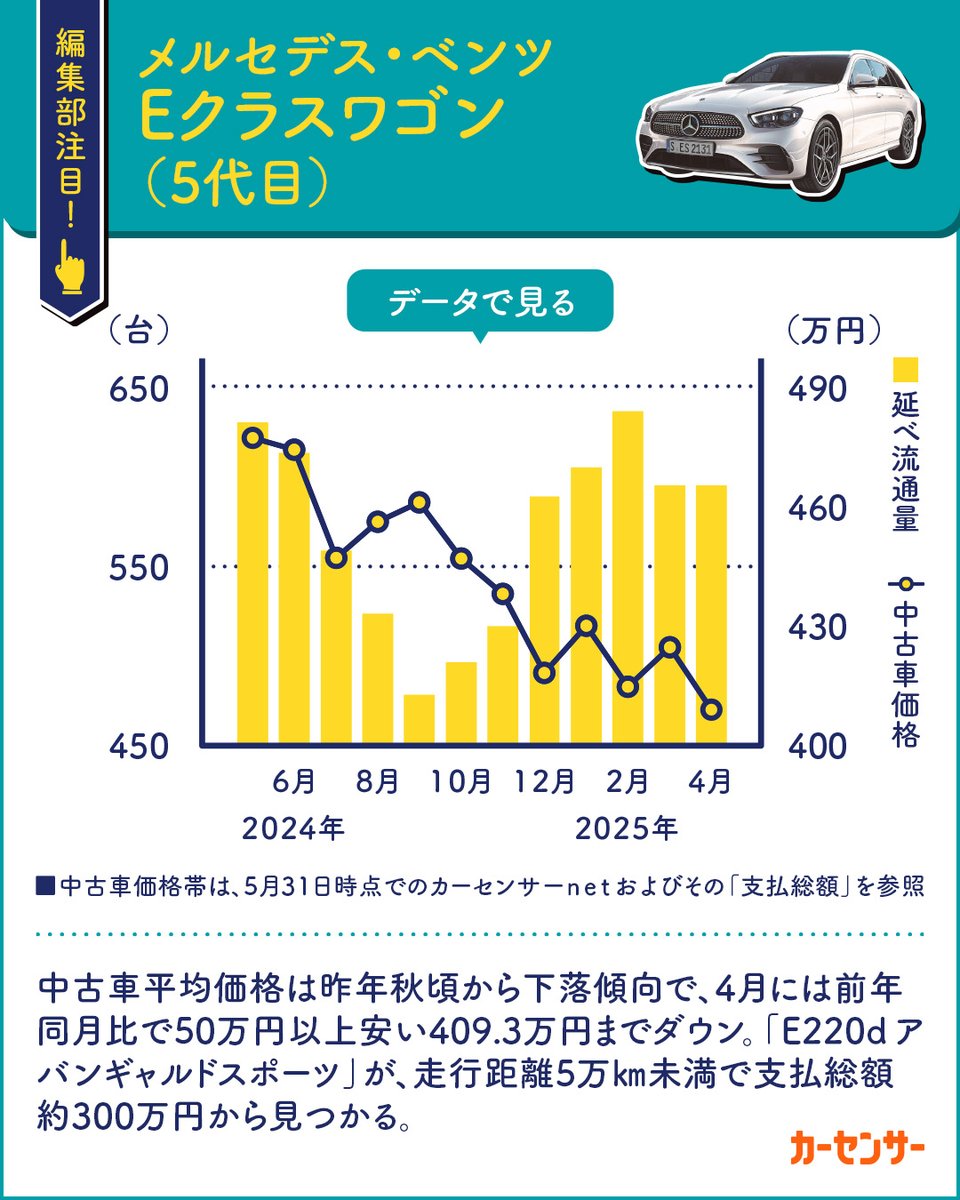 carsensor's tweet image. 【買い時モデル案内💁 ミニバン&ステーションワゴン3選】
編集部注目の買い時モデルを、データとともにお届けします!📝✨
今回は“ミニバン&ステーションワゴン”!
①トヨタ エスティマ ハイブリッド(2台目)
今年に入って上昇していた中古車平均価格は4月に一転し165万円に!
②トヨタ…