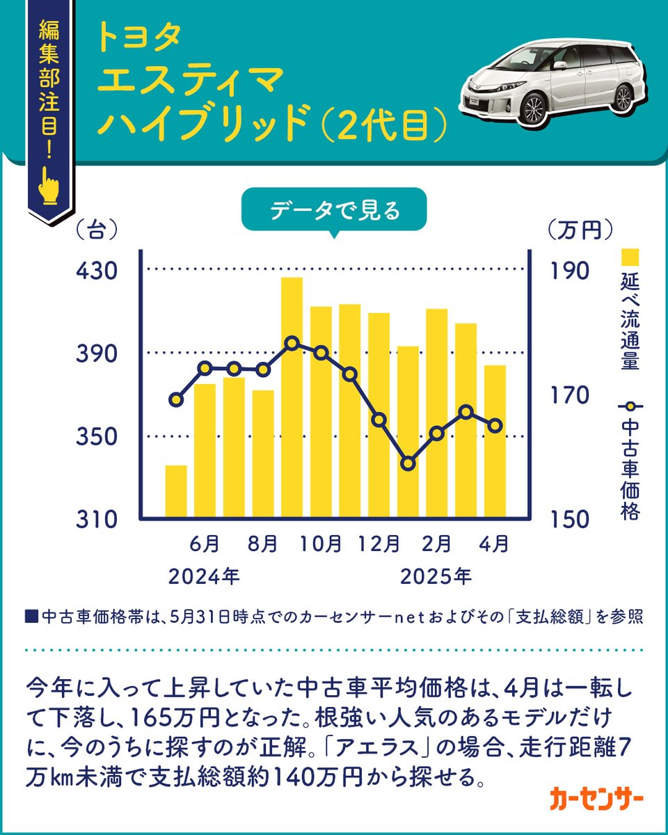 carsensor's tweet image. 【買い時モデル案内💁 ミニバン&ステーションワゴン3選】
編集部注目の買い時モデルを、データとともにお届けします!📝✨
今回は“ミニバン&ステーションワゴン”!
①トヨタ エスティマ ハイブリッド(2台目)
今年に入って上昇していた中古車平均価格は4月に一転し165万円に!
②トヨタ…