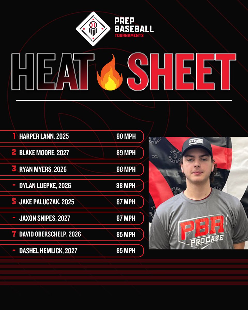 🏆PBT Northeast Ohio Summer Championship🏆

🔥Heat Sheet from Thursday, 7/10🔥

🔥 <a href="/ReleaseBaseball/">Release Baseball</a> 
🔥 @clubsnappers
🔥 <a href="/splitfingerMI/">Splitfinger Baseball</a> 
🔥 <a href="/SOABaseball1/">South Oakland A’s Baseball</a>
🔥 <a href="/GLM2027/">Grand Lake Mariners Class of 2027</a>

<a href="/PBRTournaments/">Prep Baseball Tournaments</a> | <a href="/pbtscouting/">Prep Baseball Scouting</a> | <a href="/PrepBaseOHScout/">Prep Baseball Ohio Scouting Coverage</a>