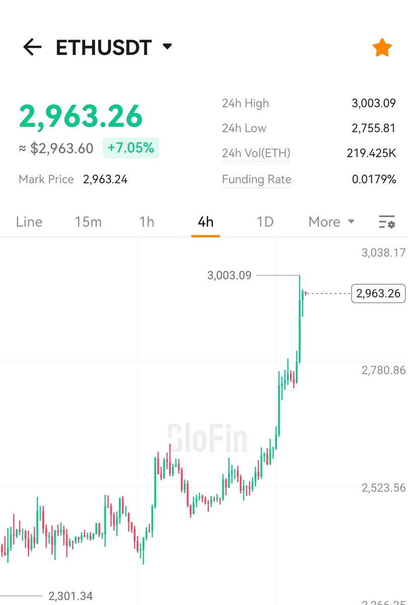 KhonshuArc's tweet image. $ETH UPDATE 💎

We bought $ETH at 1.6k and sold 25% at $2,700. Now, our second sell target at $3,100 is approaching.

I’ve given you buy and sell areas for this setup—and now everything is working like a charm.

My target for ETH remains the same: $5k–$6k.

In the next 2 months,…