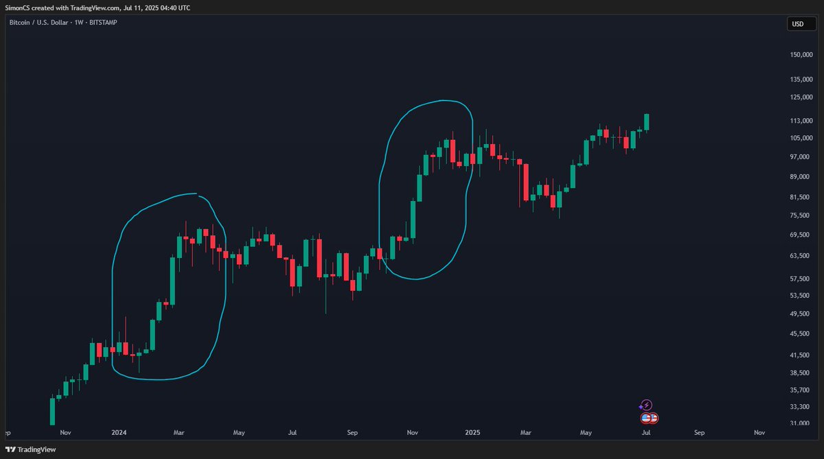 I think we might be hitting easy mode for a few weeks.
Expecting a Feb 2024 or Nov 2024 style move