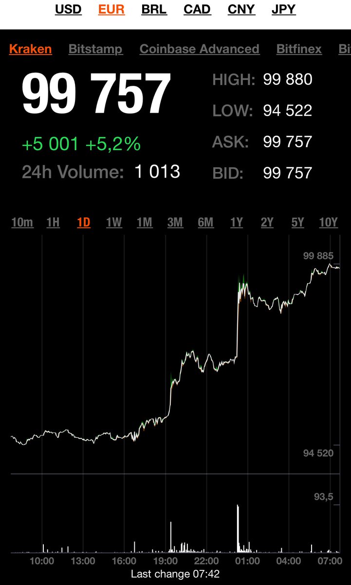 Markkinat nousseet iloisesti heinäkuussa! Bitcoin breikkaamassa 100 k€ 🚀. Nousua tukee torstain 5,2% nousu (99,757 €) ja vahva volyymi (1013). Tekninen breikki voi vetää kohti 100k €, kun volyymi kasvussa. Kuka ostaa?#Bitcoin #Krypto #Markkinat #Heinäkuu