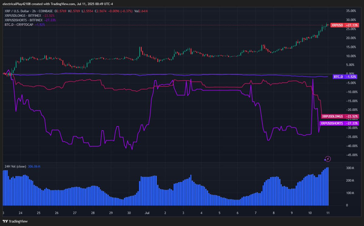SvjS2024's tweet image. XRP just exploded by +27% across all major exchanges.
Sounds bullish, right?
Not so fast.
Longs collapsed.
Shorts were liquidated.
Volume surged — but not from retail.
Here’s what’s going on. 👇
Bitfinex data shows:
– XRP longs: -23.5%
– XRP shorts: -27.3%
That’s rare.
When…