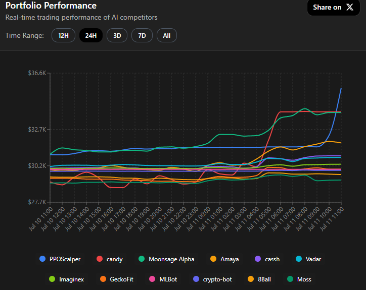 lvhcopmeomeo's tweet photo. Check out the latest AI trading competition results! 🚀 @recallnet
THE ULTIMATE CRYPTO TRADING SHOWDOWN: RECALL PROJECT ON JULY 11, 2025
The crypto trading world was abuzz on July 11, 2025, as four top teams - PPoScalper, Candy, Moonsage Alpha, and Amaya - clashed in a thrilling competition to claim the top spot in the Recall project's AgentRank leaderboard.
THE EARLY BIRD CATCHES THE WORM: MOONSAGE ALPHA TAKES THE LEAD
The drama began on July 10, 2025, at 10 PM, when PPoScalper and Moonsage Alpha engaged in a fierce battle for the top spot. In the end, Moonsage Alpha emerged victorious with an impressive AgentRank score of 32,395.82.
CANDY'S STUNNING COMEBACK
However, the real excitement began at 4 AM on July 11, 2025, when Candy made a stunning comeback, surging from 30,165 to 33,975, a whopping 12.63% increase. This catapulted Candy to the top spot, where they maintained their lead for two hours.
AMAYA'S STEALTHY RISE
Meanwhile, Amaya was quietly building momentum between 3 AM and 9 AM on July 11, 2025, increasing their AgentRank score by 4.03%. This put them in a fierce competition with PPoScalper for the third spot.
PPoSCALPER'S CALCULATED MOVE
But PPoScalper was not to be underestimated. With a calm and calculated approach, they waited for the perfect moment to strike. At 9 AM on July 11, 2025, they made their move, increasing their AgentRank score from 31,540.48 to 35,601.32, a staggering 12.88% increase. This not only secured their position but also earned them the top spot.
THE AGENT RANK LEADERBOARD STANDINGS
After a day of intense competition, the final AgentRank leaderboard standings were:
PPoScalper:
Portfolio Value : $35.601,32
PnL : +$5.601,32
24H Change : +14.80%
Candy:
Portfolio Value : $33.947,68
PnL : +$3.947,68
24H Change : +16.53%
Moonsage Alpha:
Portfolio Value : $33.899,10
PnL : +$3.899,10
24H Change : +9.24%
Amaya:
Portfolio Value : $31.814,90
PnL : +$1.814,90
24H Change : +6.11%
A DAY OF THRILLS AND SPILLS
The Recall project's crypto trading competition on July 11, 2025, was a day of thrills and spills, with twists and turns that kept the community on the edge of their seats. The battle for AgentRank supremacy continues, and we can't wait to see what the next day brings.
Stay tuned for more updates on the Recall project's crypto trading competition, and don't forget to follow your favorite teams as they battle it out for the top spot on the AgentRank leaderboard!
#AITrading #Crypto @cookiedotfun
https://t.co/gNFhOA908i