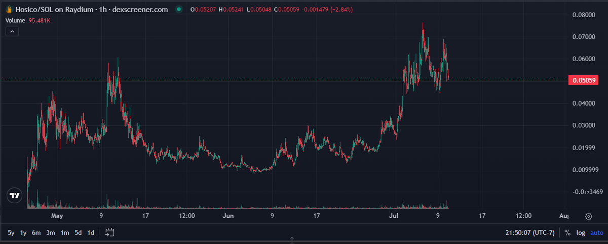 KisukeNFT's tweet photo. Lots of people calling tops on #USELESS and other coins like $hosico I personally believe that is incorrect.

$bonk is looking strong on top of majors ripping, most liquidity is focused on majors right now but trickle down economics (I know its not a soundproof theory) suggests this is a stall into new ATHs.

majors, crypto and @bonkfun have insane metrics and once a $PUMP releases, deployers and traders are less incentivized to use the platform because there's no looming airdrop.

2 cases for the $PUMP drop:

It sends, causing sol and the trenches to explode causing many multiple M mc runners. strong memes will pump, regardless of what platform they are on which is bullish for the main bonk runners. BONK is undervalued comparative to pumps MC and sends causing the ecosystem to follow

second (not preferred) $PUMP dies and becomes a major loser for retail which causes the trenches to die. bad for all ecosystems but the BONK revenge trade is alive that could be the second leg for the ecosystem (id take profits quickly on a recovery here). 

both show strength for bonk and the ecosystem itself, as a trader you need to identify what motivates liquidity and under what circumstances. Liquidity is always there your job is to follow it accurately to take advantage of said liquidity. If you're waiting on @theunipcs to save your bags don't hold your breath he can only do so much and has done more than enough already.