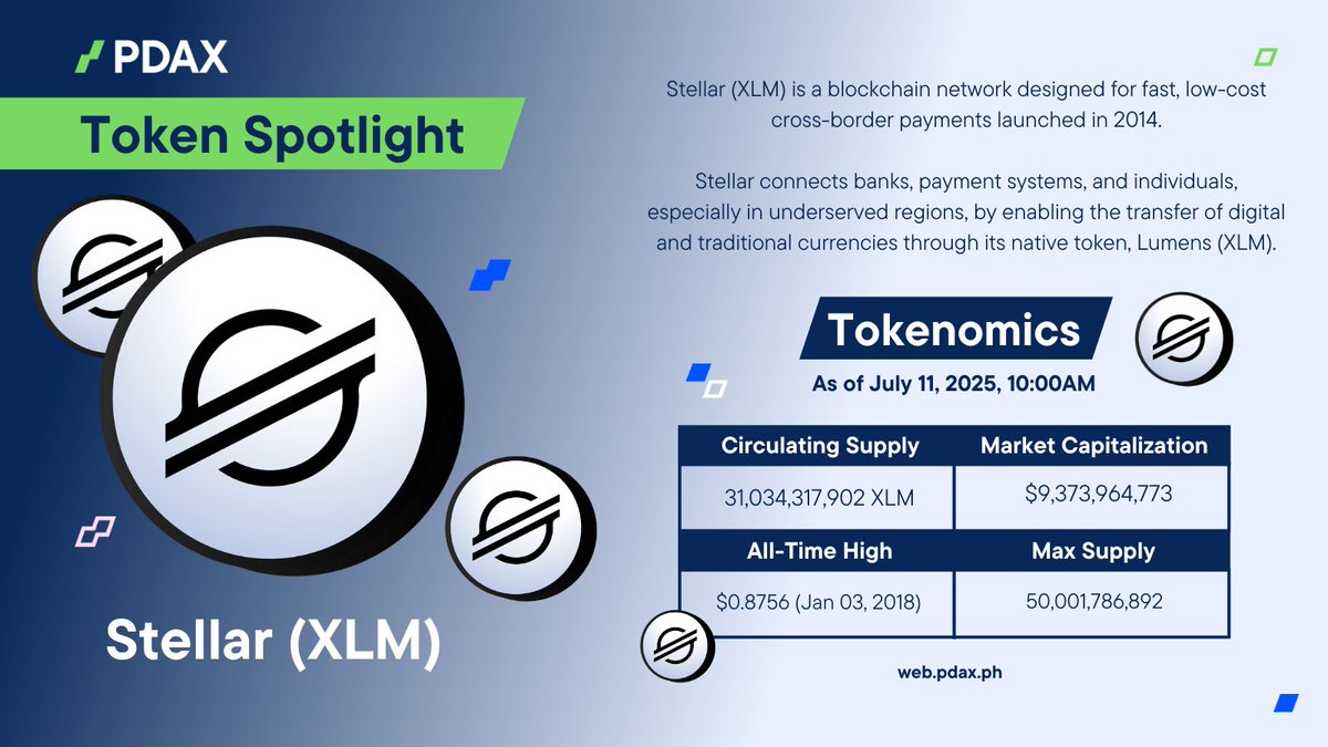PDAXLearn's tweet image. 𝗧𝗼𝗸𝗲𝗻 𝗦𝗽𝗼𝘁𝗹𝗶𝗴𝗵𝘁: 𝗫𝗟𝗠🔦

Stellar (XLM) powers fast, affordable global payments. With its mission to promote financial inclusion, it connects traditional finance and blockchain technology, helping money move across borders in seconds.

Available on PDAX. 📲 #XLM…